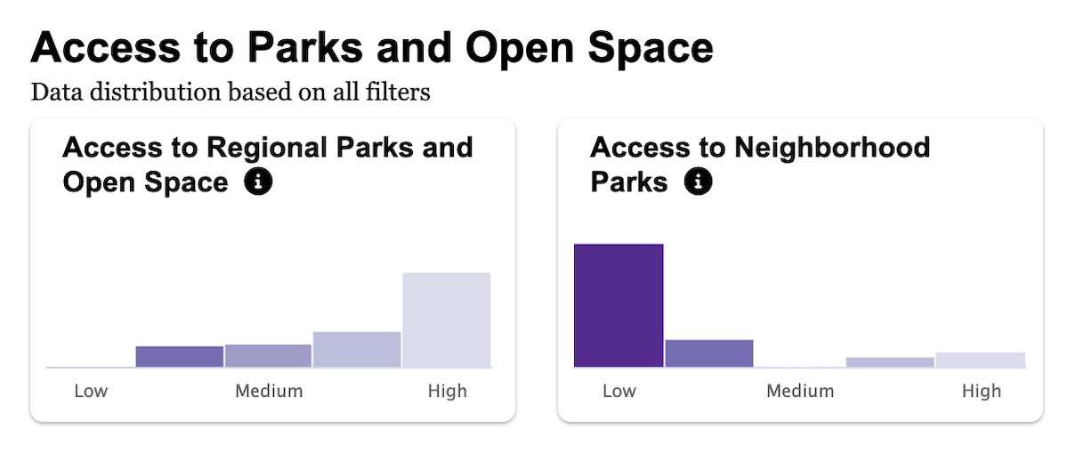charts showing high access to regional parks and low access to neighborhood parks